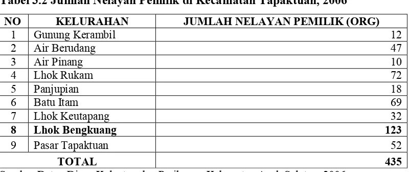 Tabel 3.2 Jumlah Nelayan Pemilik di Kecamatan Tapaktuan, 2006