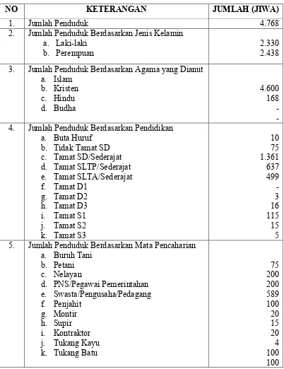 Tabel 4.1 Keadaan Sosial Ekonomi Penduduk Kelurahan Lhok Bengkuang,