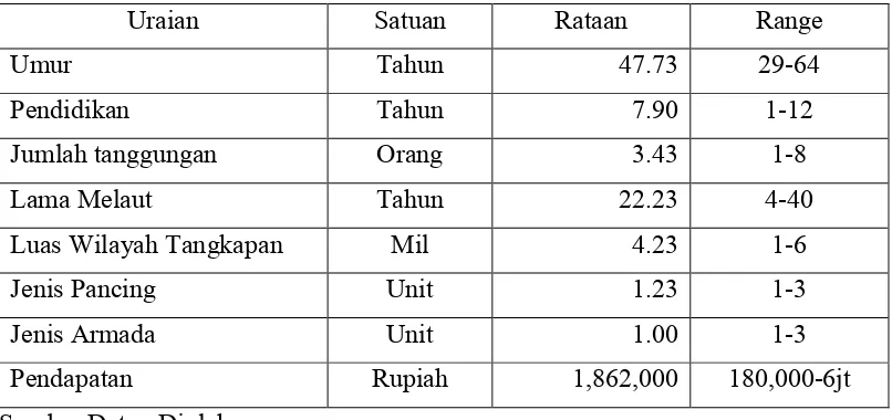 Tabel 4.2 Rekapitulasi Karakteristik Nelayan Pemilik di Daerah PenelitianTahun 2008