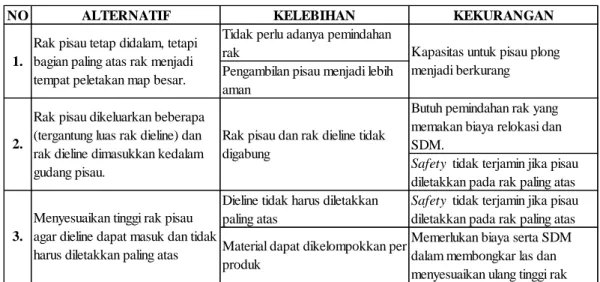 Tabel 4.2 Alternatif Peletakan Material pada Gudang Material Penunjang 