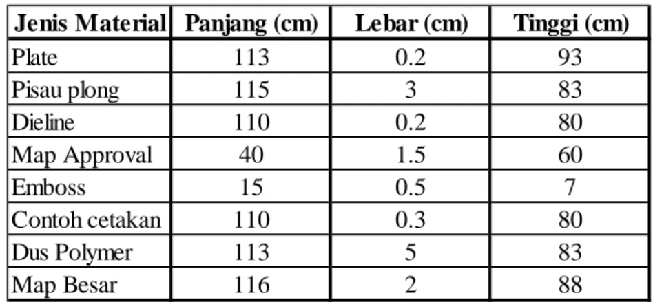 Tabel 4.1 Jenis Material dan Ukuran Dimensinya 