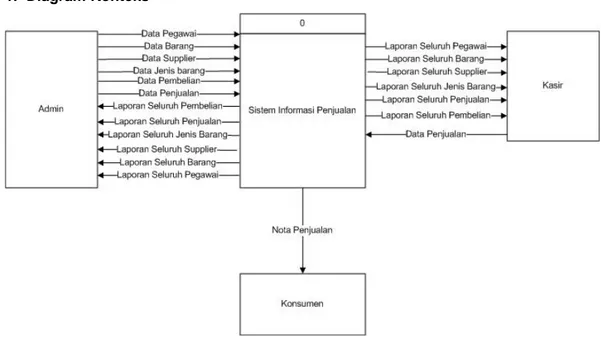 Gambar 3.1 Diagram Konteks 