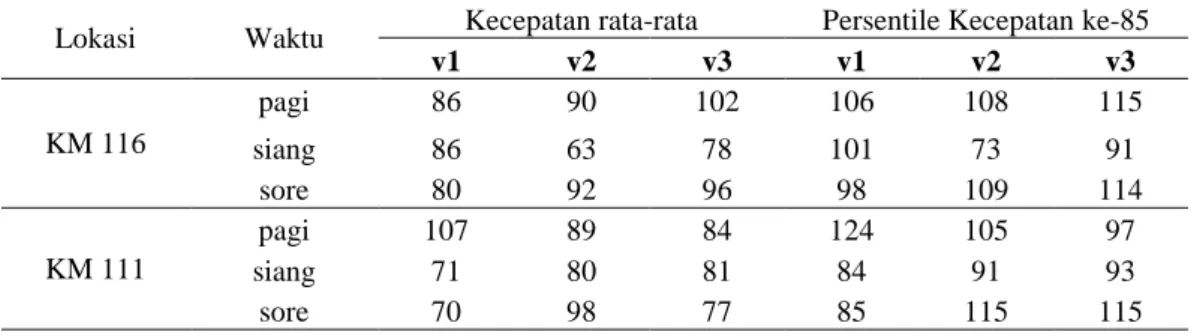 Tabel 1 memberikan hasil perhitungan kecepatan rata-rata dan kecepatan persentil  ke-85pada setiap titik pengamatan