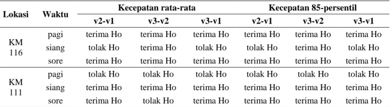 Tabel 4 Hasil Uji Non-parametrik Kecepatan Sebelum dan Sesudah Melewati Pita Penggaduh Melintang Lokasi  Waktu  dof  x 2  kritis  x 2  obs (kecepatan 