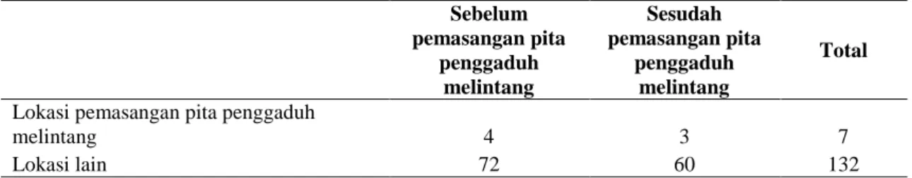 Tabel 5 Rekapitulisasi Frekuensi Kecelakaan pada Treated dan Control Site Selama Periode Sebelum dan  Sesudah Pemasangan Pita Penggaduh Melintang 