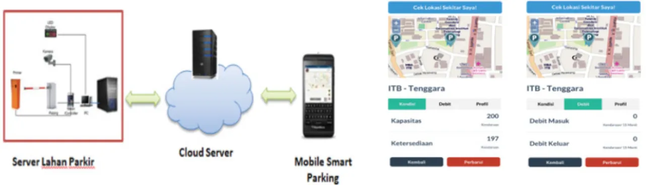 Gambar 21. User Interface Ganesha Parking Mobile ApplicationGambar 19. Aplikasi web layanan ATMS INFO