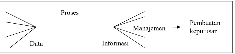 Gambar 2. Sistem Informasi Manajemen1