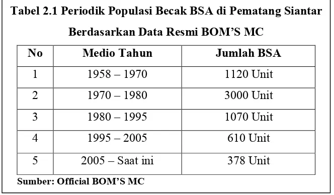 Tabel 2.1 Periodik Populasi Becak BSA di Pematang Siantar