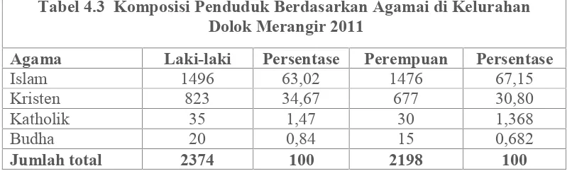 Tabel 4.2Komposisi Penduduk berdasarkan etnis di Kelurahan
