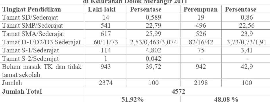 Tabel 4.4 Komposisi Penduduk berdasarkan Tingkat Pendidikan dan jenis kelamin