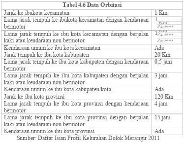 Tabel 4.6 Data Orbitasi
