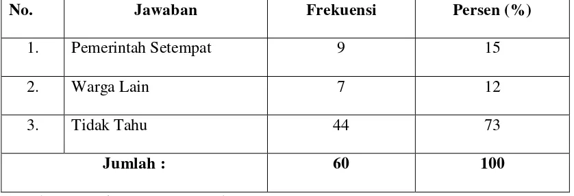 Tabel 5.9 Pengetahuan Responden Tentang Sumber Informasi Mengenai Program 