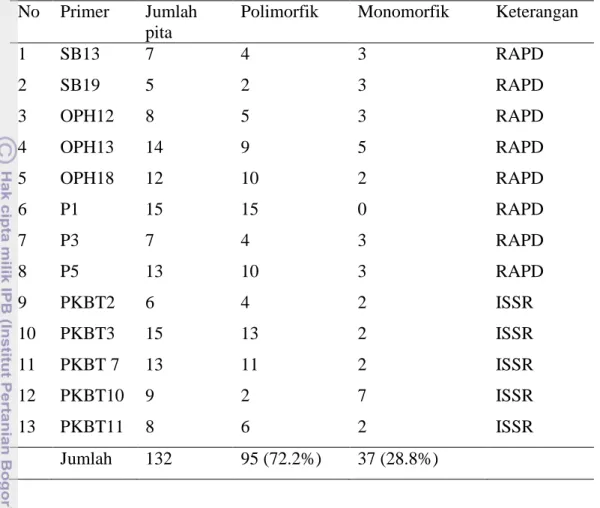 Tabel  10    Produk  amplifikasi  dari  8  primer  RAPD  dan  5  primer  ISSR  pada  106  aksesi manggis  