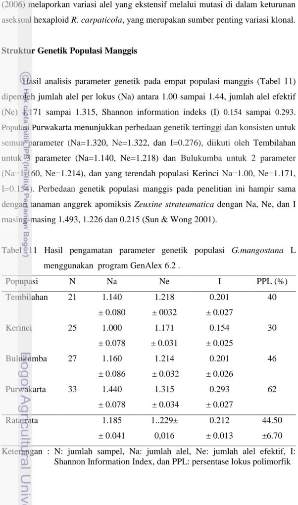 Tabel  11  Hasil  pengamatan  parameter  genetik  populasi  G.mangostana  L  menggunakan  program GenAlex 6.2 