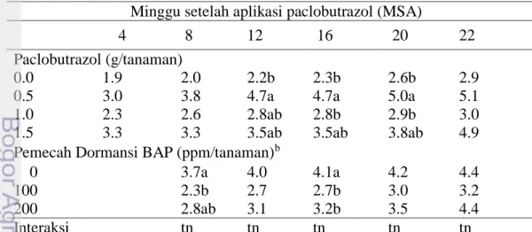 Tabel  1  Pengaruh  paclobutrazol  dan  BAP  terhadap  jumlah  bunga  pada  5  cabang  tersier tanaman jeruk a 