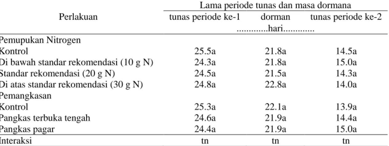 Tabel  1  menunjukkan  bahwa  perlakuan  pemupukan nitrogen dan pemangkasan bentuk  tidak memberikan pengaruh yang nyata dalam  mempengaruhi  lamanya  periode  tunas  pada  periode  tunas  pertama  dan  kedua  serta  masa  dorman