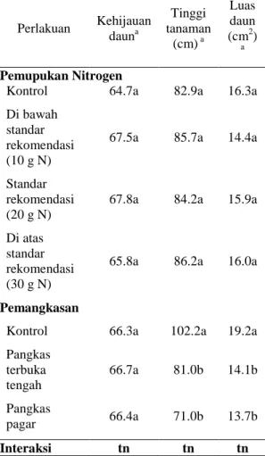 Tabel  3.  Kehijauan  daun,  tinggi  tanaman,  dan  luas daun jeruk keprok Borneo Prima  pada tiga bulan setelah perlakuan 