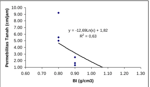 Gambar 8.  Grafik hubungan antara kepadatan tanah dengan permeabilitas  Dari  Tabel  5  terlihat  bahwa  kepadatan  tanah  dengan  nilai  bobot  isi  1,00  sampai  dengan  1,25  g/cm3  tidak  ada  pengaruh  nyata  secara  statistik,  akan  tetapi  berdasar