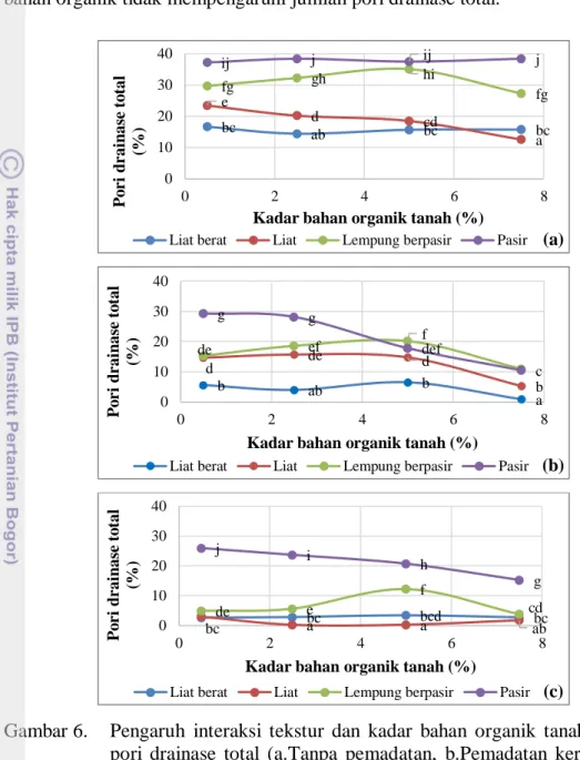 Gambar 6.  Pengaruh  interaksi  tekstur  dan  kadar  bahan  organik  tanah  terhadap  pori  drainase  total  (a.Tanpa  pemadatan,  b.Pemadatan  kering  udara,  c.Pemadatan kapasitas lapang) 