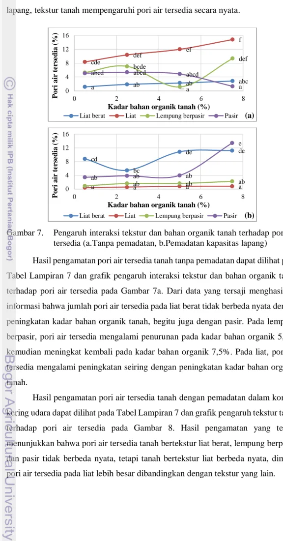 Gambar 7.  Pengaruh interaksi tekstur dan bahan organik tanah terhadap pori air  tersedia (a.Tanpa pemadatan, b.Pemadatan kapasitas lapang) 