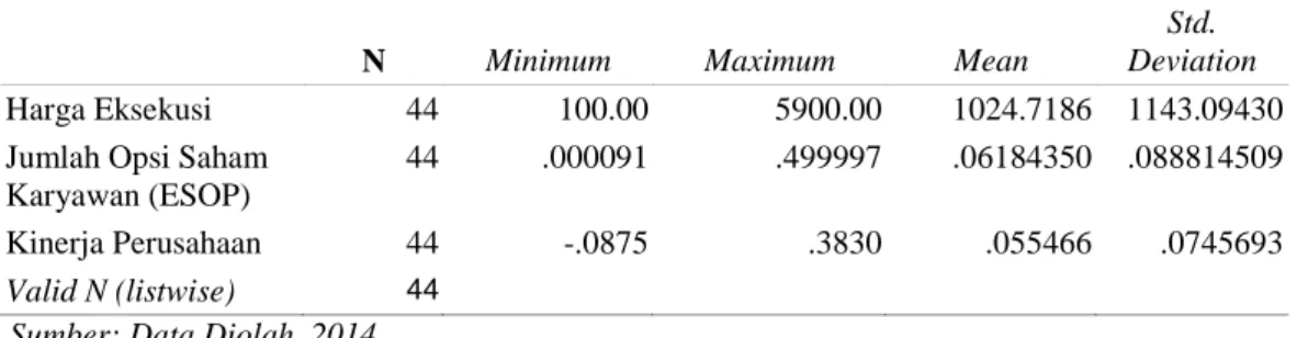 Tabel  1  menunjukkan  bahwa  nilai  rata-rata  harga  eksekusi  sebesar  1024,7186  dengan  standar  deviasi  sebesar  1143,09430  nilai  rata-rata  jumlah  opsi  saham  karyawan  (ESOP)  menunjukkan  nilai  sebesar  0,06184350  dengan  standar  deviasi  