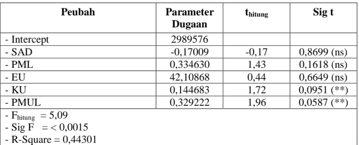 Tabel 2. Model Pendugaan Permintaan Ubi Kayu 