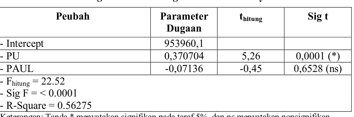 Tabel 2 Model Pendugaan Produksi Agroindustri Ubi Kayu  Peubah  Parameter  Dugaan  thitung  Sig t  - Intercept  953960,1  - PU  0,370704  5,26  0,0001 (*)  - PAUL  -0,07136  -0,45  0,6528 (ns)  - F hitung  = 22.52  - Sig F = &lt; 0.0001  - R-Square = 0.56275 
