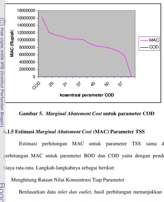 Gambar 5.  Marginal Abatement Cost untuk parameter COD 