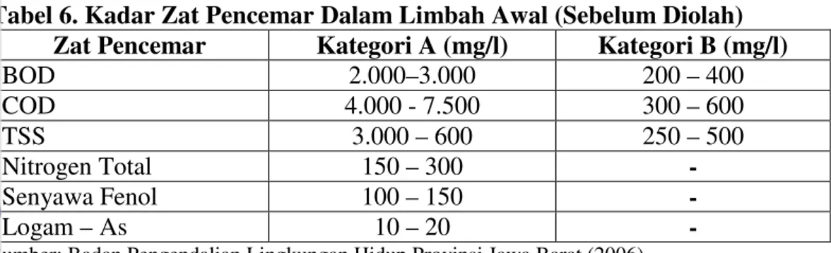 Tabel 6. Kadar Zat Pencemar Dalam Limbah Awal (Sebelum Diolah)  Zat Pencemar  Kategori A (mg/l)  Kategori B (mg/l) 