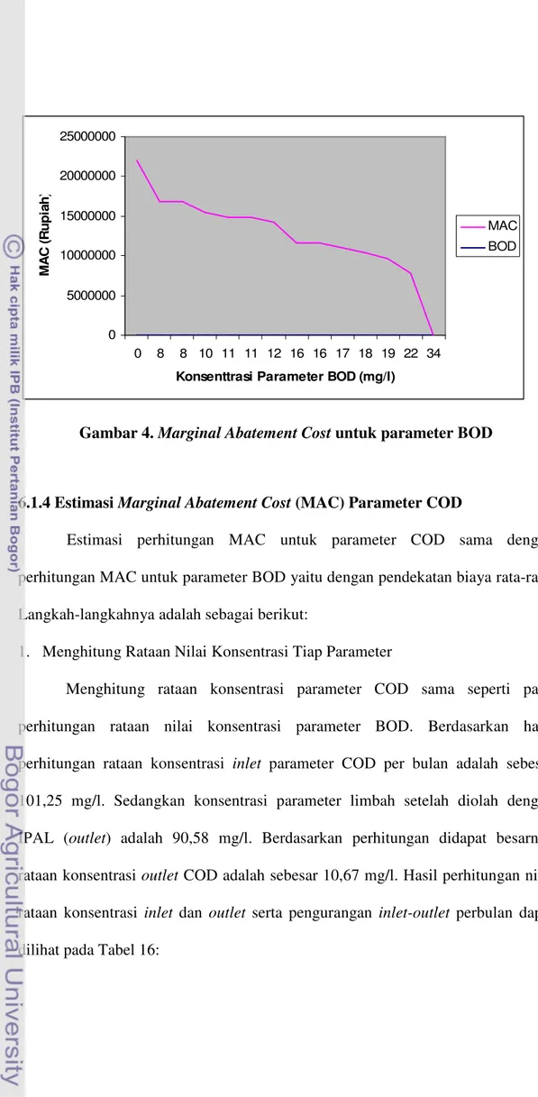 Gambar 4. Marginal Abatement Cost untuk parameter BOD 