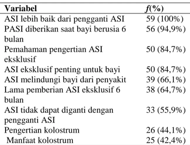 Tabel  3.  Pengetahuan  responden  mengenai  ASI  eksklusif. 