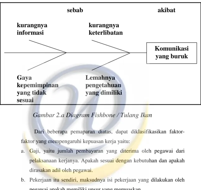 Gambar 2.a Diagram Fishbone / Tulang Ikan 