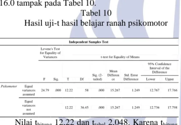 Tabel 12. Hasil uji homogenitas data hasil  belajar ranah psikomotor 