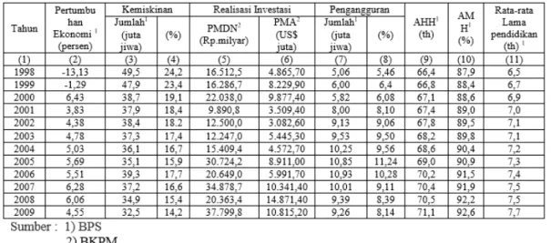 Gambar 1.1 Tabel Kemiskinan dan pengangguran di Indonesia  (Sumber: http://ejournal.unp.ac.id) 