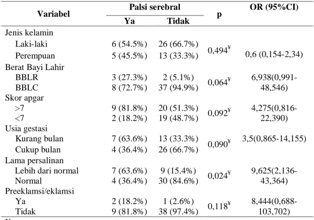 Tabel 3. Uji Chi Square hubungan tiap variabel terhadap palsi serebral  Variabel  Palsi serebral 