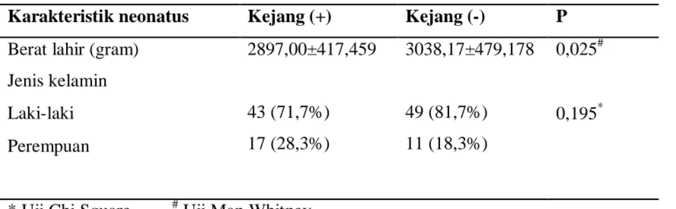 Tabel 2. Karakteristik Neonatus 