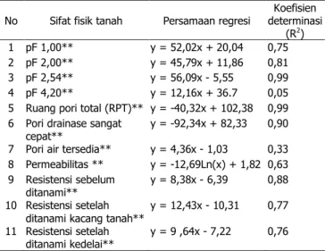 Tabel 3.  Persamaan linear dan koefisien determinasi  pada sifat fisik tanah 