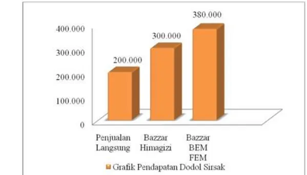 Grafik pendapatan menunjukan bahwa pendapatan Dodol Sirsak mengalami fluktuasi. Pada  Penjualan secara langsung pendapatan tidak terlalu besar dikarenakan pada bulan tersebut  kerja tim difokuskan pada pembelian bahan baku dan produksi