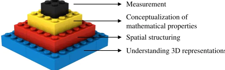 Figure 2.1 Four types of 3D geometry thinking 