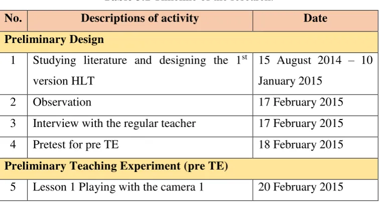 Table 3.1 Timeline of the research. 