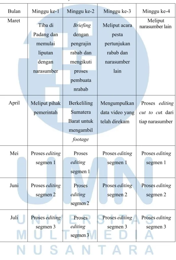Tabel 3.2 Lanjutan Tabel Timeline Perencanaan 