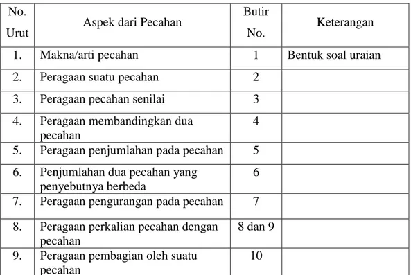 Tabel 1. Sebaran Butir Tes Pemahaman Operasi Hitung pada Pecahan 