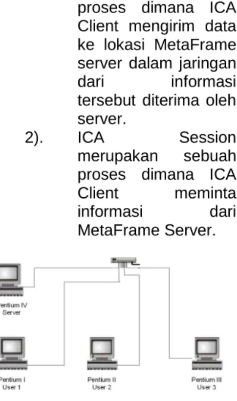 Gambar 3. Diagram Alur Citrix  Metaframe 