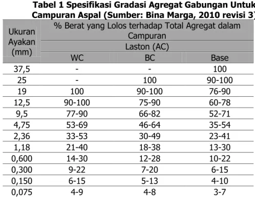 Tabel 1 Spesifikasi Gradasi Agregat Gabungan Untuk   Campuran Aspal (Sumber: Bina Marga, 2010 revisi 3) 