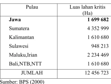 Tabel 3. Luas Lahan Kritis di Luar Kehutanan  Pulau  Luas lahan kritis  