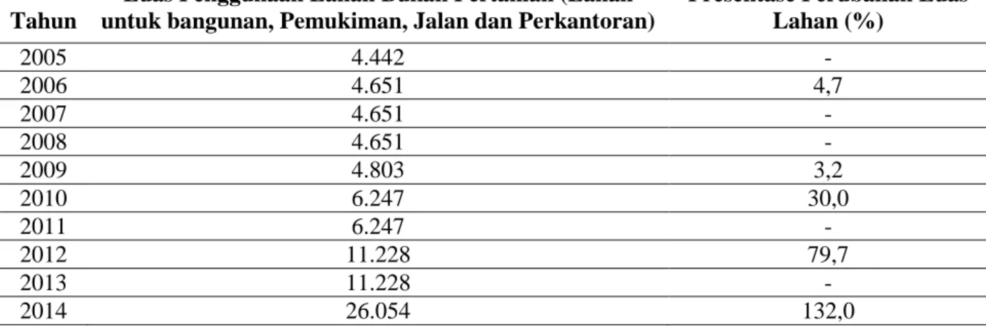 Tabel 6. Luas Penggunaan Lahan Bukan Pertanian Kabupaten Minahasa Utara Tahun 2005-2014                (Ha) 
