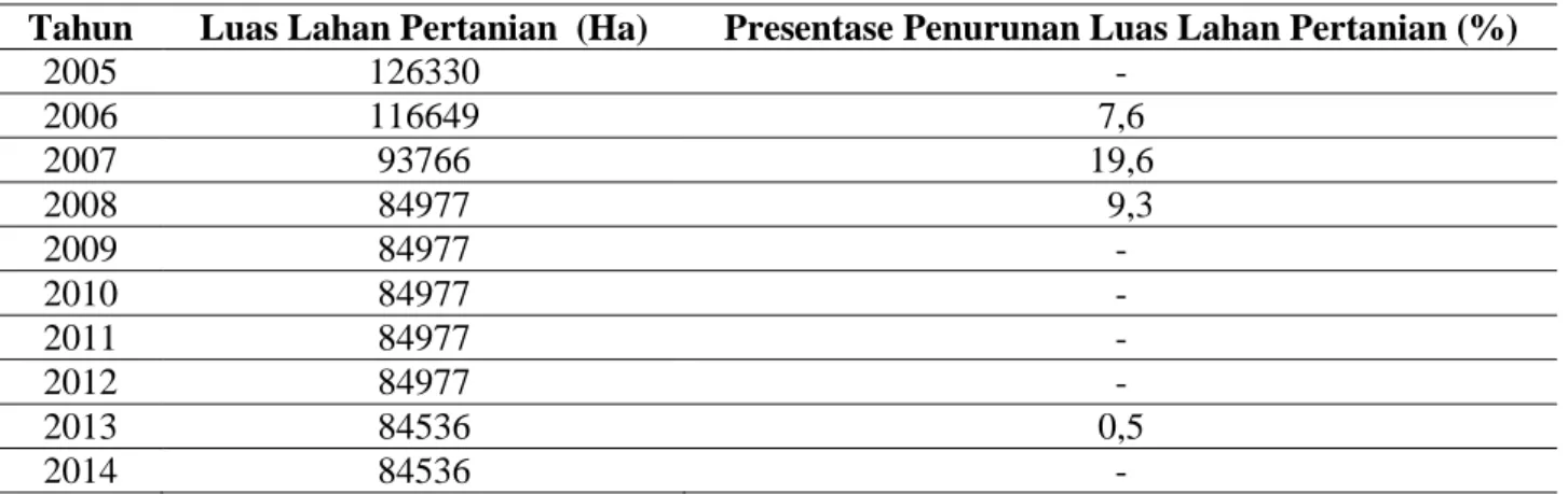 Tabel 1.Luas Lahan Pertanian Kabupaten Minahasa Utara (Ha) tahun 2005–2014 