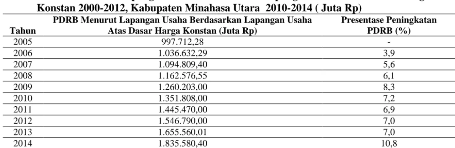 Tabel 3. Jumlah Penduduk Kabupaten Minahasa Utara (Jiwa) tahun 2005-2014. 
