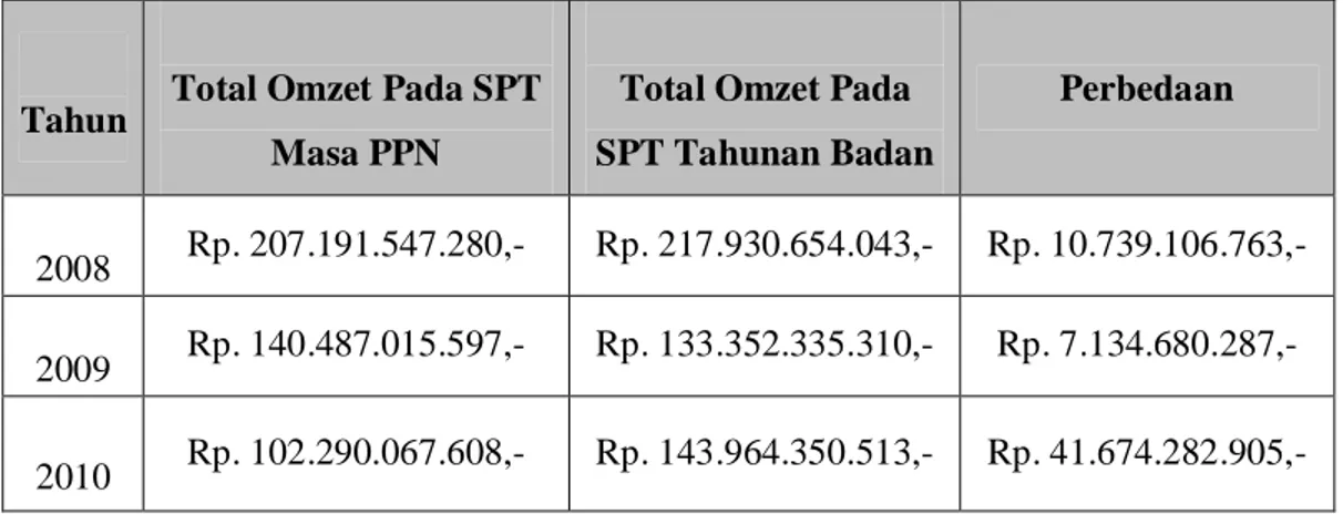 Tabel 2. Total Omzet Pada SPT Masa PPN dan Total  Omzet Pada  SPT  Tahunan Badan 