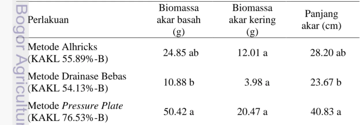 Tabel 7  Pengaruh pemberian air berdasarkan KAKLyang diukur dengan metode  berbeda terhadap pertumbuhan diameter batang (mm) 